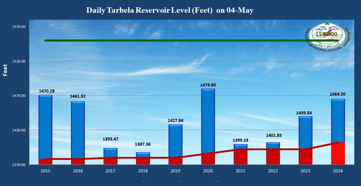 Tarbela Dam Daily Water Level (Feet)